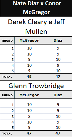Pontuação da luta Nate Diaz x Conor McGregor